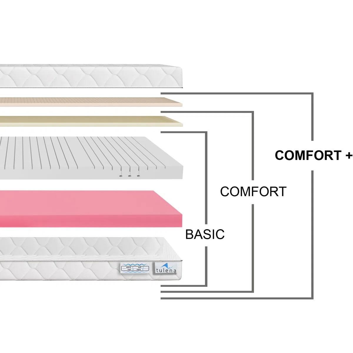 TULENA NOX Matelas Confort en Mousse Dure H4 + H5 Comfort Plus 18 cm avec Matelas réversible Housse antibactérienne avec Fermeture éclair 180 x 190 cm